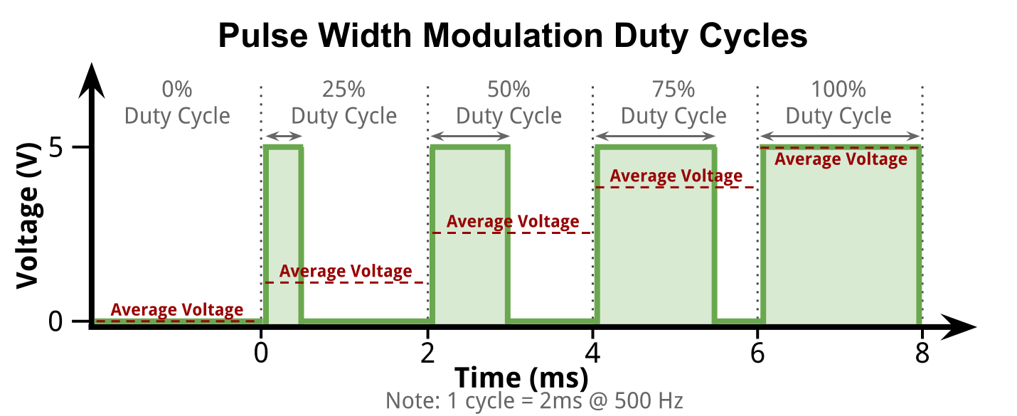 Pulse Width Modulation with analogWrite Robotic Controls